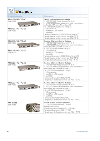 10 Switchs Ethernet
WeOS
 
Produit/Référence Description
RFIR-127-F4G-T7G-AC
3641-4030
RFIR-127-F4G-T7G-DC
3641-4020
Switch Ethernet industriel Rackable
7 x 10/100/1000 Mbit/s, EthernetTX, RJ-45
4 x 100/1000 Mbit/s, emplacements pour transmetteurs
enfichables SFP cuivreTX ou fibre FX
16 x 10/100 Mbit/s, Ethernet FX, RJ-45
1 E/S numérique  
1 port Micro USB, console  
1 port USB
Tension d’alimentation : 100-240 VCA, 16-60 VCC
Température de fonctionnement : de -40 à +55 °C
Température de fonctionnement : de -40 à +70 °C
RFIR-219-F4G-T7G-AC
3641-4015
RFIR-219-F4G-T7G-DC
3641-4005
Routeur Ethernet industriel Rackable
7 x 10/100/1000 Mbit/s, EthernetTX, RJ-45
4 x 100/1000 Mbit/s, emplacements pour transmetteurs
enfichables SFP cuivreTX ou fibre FX
8 x 10/100 Mbit/s, Ethernet FX, RJ-45
1 E/S numérique  
1 port Micro USB, console  
1 port USB
Tension d’alimentation : 100-240 VCA, 16-60 VCC
Température de fonctionnement : de -40 à +55 °C
Température de fonctionnement : de -40 à +70 °C
RFIR-227-F4G-T7G-AC
3641-4035
Routeur Ethernet industriel Rackable
7 x 10/100/1000 Mbit/s, EthernetTX, RJ-45
4 x 100/1000 Mbit/s, emplacements pour transmetteurs
enfichables SFP cuivreTX ou fibre FX
16 x 10/100 Mbit/s, Ethernet FX, RJ-45
1 E/S numérique  
1 port Micro USB, console  
1 port USB
Tension d’alimentation : 100-240VAC
Température de fonctionnement : de -40 à +55 °C
RFIR-227-F4G-T7G-DC
3641-4025
Routeur Ethernet industriel Rackable
7 x 10/100/1000 Mbit/s, EthernetTX, RJ-45
4 x 100/1000 Mbit/s, emplacements pour transmetteurs
enfichables SFP cuivreTX ou fibre FX
16 x 10/100 Mbit/s, Ethernet FX, RJ-45
1 E/S numérique
1 port Micro USB, console  
1 port USB
Tension d’alimentation : 16-60VDC
Température de fonctionnement : de -40 à +70 °C
RFR-212-FB
3641-1640
Switch routeur backbone EN50155
12 x 10/100 Mbit/s, EthernetTX, M12
Double relais bypass 
Connecteur de configuration 1 x M12 USB
Tension d’alimentation : 16,8-143VDC
Température de fonctionnement : de -40 à +70 °C
 