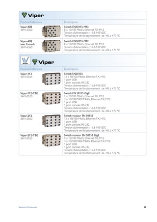 11Switchs Ethernet
 
Produit/Référence Description
Viper-408
3641-0360
Switch EN50155 M12
8 x 10/100 Mbit/s, EthernetTX, M12
Tension d’alimentation : 16,8-143VDC
Température de fonctionnement : de -40 à +70 °C
Viper-408
avec E-mark
3641-6360
Switch EN50155 M12
8 x 10/100 Mbit/s, EthernetTX, M12
Tension d’alimentation : 16,8-143VDC
Température de fonctionnement : de -40 à +70 °C
WeOS
 
Produit/Référence Description
Viper-112
3641-0555
Switch EN50155
12 x 10/100 Mbit/s, EthernetTX, M12
1 port USB
1 port console, RS-232
Tension d’alimentation : 16,8-143VDC
Température de fonctionnement : de -40 à +70 °C
Viper-112-T3G
3641-0530
Switch EN 50155 GigE
9 x 10/100 Mbit/s, EthernetTX, M12
3 x 10/100/1000 Mbit/s, EthernetTX, M12
1 port USB
1 port console, RS-232
Tension d’alimentation : 16,8-143VDC
Température de fonctionnement : de -40 à +70 °C
Viper-212
3641-0560
Switch routeur EN 50155
12 x 10/100 Mbit/s, EthernetTX, M12
1 port USB
1 port console, RS-232
Tension d’alimentation : 16,8-143VDC
Température de fonctionnement : de -40 à +70 °C
Viper-212-T3G
3641-0550
Switch routeur EN 50155 GigE
9 x 10/100 Mbit/s, EthernetTX, M12
3 x 10/100/1000 Mbit/s, EthernetTX, M12
1 port USB
1 port console, RS-232
Tension d’alimentation : 16,8-143VDC
Température de fonctionnement : de -40 à +70 °C
 