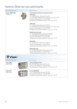 12 Switchs Ethernet
Switchs Ethernet non-administrés
Produit/Référence Description
Séries SDW-500
3644-xxxx
Commutateur Ethernet industriel 5 ports
SDW-532
3 x 10/100 Mbit/s, EthernetTX, RJ-45
2 x 100 Mbit/s, Ethernet FX, Connecteur LC, SC ou ST
Tension d’alimentation : 9,6-57,6VDC
Température de fonctionnement : de -25 à +70 °C
SDW-541
4 x 10/100 Mbit/s, EthernetTX, RJ-45
1 x 100 Mbit/s, Ethernet FX, Connecteur LC, SC ou ST
Tension d’alimentation : 9,6-57,6VDC
Température de fonctionnement : de -25 à +70 °C
SDW-541-F1G-T4G
4 x 10/100/1000 Mbit/s, EthernetTX, RJ-45
1 x 100/1000 Mbit/s, Ethernet FX, SFP
Tension d’alimentation : 9,6-57,6VDC
Température de fonctionnement : de -40 à +74 °C
SDW-550
5 x 10/100 Mbit/s, EthernetTX, RJ-45
Tension d’alimentation : 96-57,6VDC
Température de fonctionnement : de -25 à +70 °C
SDW-550-T5G
5 x 10/100/1000 Mbit/s, EthernetTX, RJ-45
Tension d’alimentation : 9,6-57,6VDC
Température de fonctionnement : de -40 à +74 °C
 
Produit/Référence Description
Viper-008
3641-0340
Switch EN50155 M12
8 x 10/100 Mbit/s, EthernetTX, M12
Tension d’alimentation : 16,8-143VDC
Température de fonctionnement : de -40 à +70 °C
Viper-012
3641-0540
Switch EN50155
12 x 10/100 Mbit/s, EthernetTX, M12
Tension d’alimentation : 16,8-143VDC
Température de fonctionnement : de -40 à +70 °C
 