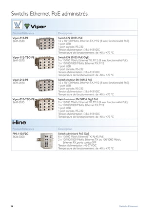 14
Switchs Ethernet PoE administrés
WeOS
 
Produit/Référence Description
Viper-112-P8
3641-0580
Switch EN 50155 PoE
12 x 10/100 Mbit/s, EthernetTX, M12 (8 avec fonctionnalité PoE)
1 port USB
1 port console, RS-232
Tension d’alimentation : 33,6-143VDC
Température de fonctionnement : de -40 à +70 °C
Viper-112-T3G-P8
3641-0570
Switch EN 50155 PoE GigE
9 x 10/100 Mbit/s, EthernetTX, M12 (8 avec fonctionnalité PoE)
3 x 10/100/1000 Mbit/s, EthernetTX, M12
1 port USB
1 port console, RS-232
Tension d’alimentation : 33,6-143VDC
Température de fonctionnement : de -40 à +70 °C
Viper-212-P8
3641-0590
Switch routeur EN 50155 PoE
12 x 10/100 Mbit/s, EthernetTX, M12 (8 avec fonctionnalité PoE)
1 port USB
1 port console, RS-232
Tension d’alimentation : 33,6-143VDC
Température de fonctionnement : de -40 à +70 °C
Viper-212-T3G-P8
3641-0595
Switch routeur EN 50155 GigE PoE
9 x 10/100 Mbit/s, EthernetTX, M12 (8 avec fonctionnalité PoE)
3 x 10/100/1000 Mbit/s, EthernetTX, M12
1 port USB
1 port console, RS-232
Tension d’alimentation : 33,6-143VDC
Température de fonctionnement : de -40 à +70 °C
Produit/Référence Description
PMI-110-F2G
3626-0200
Switch administré PoE GigE
8 x 10/100 Mbit/s EthernetTX, RJ-45, PoE
2 x 10/100/1000 Mbit/s, EthernetTX ou 100/1000 Mbit/s,
Ethernet FX, ports combo SFP
Tension d’alimentation : 46-57VDC
Température de fonctionnement : de -40 à +70 °C
Switchs Ethernet
 
