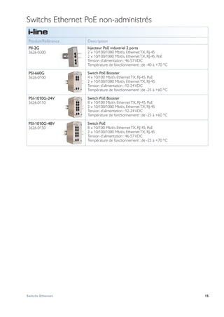 15
Switchs Ethernet PoE non-administrés
Produit/Référence Description
PII-2G
3626-0300
Injecteur PoE industriel 2 ports
2 x 10/100/1000 Mbit/s, EthernetTX, RJ-45
2 x 10/100/1000 Mbit/s, EthernetTX, RJ-45, PoE
Tension d’alimentation : 46-57VDC
Température de fonctionnement : de -40 à +70 °C
PSI-660G
3626-0100
Switch PoE Booster
4 x 10/100 Mbit/s EthernetTX, RJ-45, PoE
2 x 10/100/1000 Mbit/s, EthernetTX, RJ-45
Tension d’alimentation : 12-24VDC
Température de fonctionnement : de -25 à +60 °C
PSI-1010G-24V
3626-0110
Switch PoE Booster
8 x 10/100 Mbit/s EthernetTX, RJ-45, PoE
2 x 10/100/1000 Mbit/s, EthernetTX, RJ-45
Tension d’alimentation : 12-24VDC
Température de fonctionnement : de -25 à +60 °C
PSI-1010G-48V
3626-0150
Switch PoE
8 x 10/100 Mbit/s EthernetTX, RJ-45, PoE
2 x 10/100/1000 Mbit/s, EthernetTX, RJ-45
Tension d’alimentation : 46-57VDC
Température de fonctionnement : de -25 à +70 °C
Switchs Ethernet
 