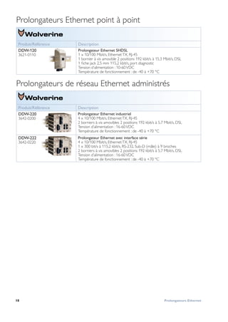 18 Prolongateurs Ethernet
Prolongateurs Ethernet point à point
Produit/Référence Description
DDW-120
3621-0110
Prolongateur Ethernet SHDSL
1 x 10/100 Mbit/s, EthernetTX, RJ-45
1 bornier à vis amovible 2 positions 192 kbit/s à 15,3 Mbit/s, DSL
1 fiche jack 2,5 mm 115,2 kbit/s, port diagnostic
Tension d’alimentation : 10-60VDC
Température de fonctionnement : de -40 à +70 °C
Prolongateurs de réseau Ethernet administrés
Produit/Référence Description
DDW-220
3642-0200
Prolongateur Ethernet industriel
4 x 10/100 Mbit/s, EthernetTX, RJ-45
2 borniers à vis amovibles 2 positions 192 kbit/s à 5,7 Mbit/s, DSL
Tension d’alimentation : 16-60VDC
Température de fonctionnement : de -40 à +70 °C
DDW-222
3642-0220
Prolongateur Ethernet avec interface série
4 x 10/100 Mbit/s, EthernetTX, RJ-45
1 x 300 bit/s à 115,2 kbit/s, RS-232, Sub-D (mâle) à 9 broches
2 borniers à vis amovibles 2 positions 192 kbit/s à 5,7 Mbit/s, DSL
Tension d’alimentation : 16-60VDC
Température de fonctionnement : de -40 à +70 °C
 