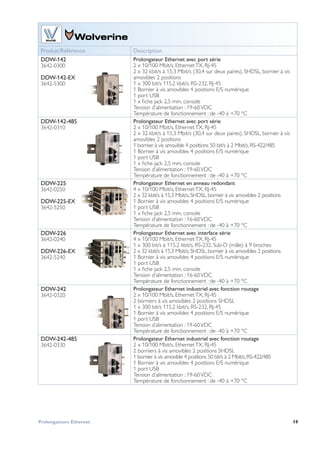 19Prolongateurs Ethernet
WeOS
 
Produit/Référence Description
DDW-142
3642-0300
DDW-142-EX
3642-5300
Prolongateur Ethernet avec port série
2 x 10/100 Mbit/s, EthernetTX, RJ-45
2 x 32 kbit/s à 15,3 Mbit/s (30,4 sur deux paires), SHDSL, bornier à vis
amovibles 2 positions
1 x 300 bit/s 115,2 kbit/s, RS-232, RJ-45
1 Bornier à vis amovibles 4 positions E/S numérique
1 port USB
1 x fiche jack 2,5 mm, console
Tension d’alimentation : 19-60VDC
Température de fonctionnement : de -40 à +70 °C
DDW-142-485
3642-0310
Prolongateur Ethernet avec port série
2 x 10/100 Mbit/s, EthernetTX, RJ-45
2 x 32 kbit/s à 15,3 Mbit/s (30,4 sur deux paires), SHDSL, bornier à vis
amovibles 2 positions
1 bornier à vis amovible 4 positions 50 bit/s à 2 Mbit/s, RS-422/485
1 Bornier à vis amovibles 4 positions E/S numérique
1 port USB
1 x fiche jack 2,5 mm, console
Tension d’alimentation : 19-60VDC
Température de fonctionnement : de -40 à +70 °C
DDW-225
3642-0250
DDW-225-EX
3642-5250
Prolongateur Ethernet en anneau redondant
4 x 10/100 Mbit/s, EthernetTX, RJ-45
2 x 32 kbit/s à 15,3 Mbit/s, SHDSL, bornier à vis amovibles 2 positions
1 Bornier à vis amovibles 4 positions E/S numérique
1 port USB
1 x fiche jack 2,5 mm, console
Tension d’alimentation : 16-60VDC
Température de fonctionnement : de -40 à +70 °C
DDW-226
3642-0240
DDW-226-EX
3642-5240
Prolongateur Ethernet avec interface série
4 x 10/100 Mbit/s, EthernetTX, RJ-45
1 x 300 bit/s à 115,2 kbit/s, RS-232, Sub-D (mâle) à 9 broches
2 x 32 kbit/s à 15,3 Mbit/s, SHDSL, bornier à vis amovibles 2 positions
1 Bornier à vis amovibles 4 positions E/S numérique
1 port USB
1 x fiche jack 2,5 mm, console
Tension d’alimentation : 16-60VDC
Température de fonctionnement : de -40 à +70 °C
DDW-242
3642-0320
Prolongateur Ethernet industriel avec fonction routage
2 x 10/100 Mbit/s, EthernetTX, RJ-45
2 borniers à vis amovibles 2 positions SHDSL
1 x 300 bit/s 115,2 kbit/s, RS-232, RJ-45
1 Bornier à vis amovibles 4 positions E/S numérique
1 port USB
Tension d’alimentation : 19-60VDC
Température de fonctionnement : de -40 à +70 °C
DDW-242-485
3642-0330
Prolongateur Ethernet industriel avec fonction routage
2 x 10/100 Mbit/s, EthernetTX, RJ-45
2 borniers à vis amovibles 2 positions SHDSL
1 bornier à vis amovible 4 positions 50 bit/s à 2 Mbit/s,RS-422/485
1 Bornier à vis amovibles 4 positions E/S numérique
1 port USB
Tension d’alimentation : 19-60VDC
Température de fonctionnement : de -40 à +70 °C
 