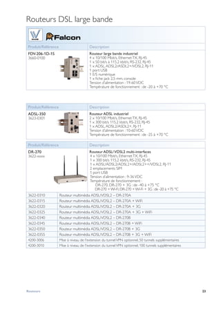 23Routeurs
Routeurs DSL large bande
WeOS
 
Produit/Référence Description
FDV-206-1D-1S
3660-0100
Routeur large bande industriel
4 x 10/100 Mbit/s, EthernetTX, RJ-45
1 x 50 bit/s à 115,2 kbit/s, RS-232, RJ-45
1 x ADSL,ADSL2/ASDL2+/VDSL2, RJ-11
1 port USB
1 E/S numérique 
1 x fiche jack 2,5 mm, console
Tension d’alimentation : 19-60VDC
Température de fonctionnement : de -20 à +70 °C
Produit/Référence Description
ADSL-350
3623-0301
Routeur ADSL industriel
2 x 10/100 Mbit/s, EthernetTX, RJ-45
1 x 300 bit/s 115,2 kbit/s, RS-232, RJ-45
1 x ADSL,ADSL2/ASDL2+, RJ-11
Tension d’alimentation : 10-60VDC
Température de fonctionnement : de -25 à +70 °C
Produit/Référence Description
DR-270
3622-xxxx
Routeur ADSL/VDSL2 multi-interfaces
4 x 10/100 Mbit/s, EthernetTX, RJ-45
1 x 300 bit/s 115,2 kbit/s, RS-232, RJ-45
1 x ADSL/ADSL2/ADSL2+/ADSL2++/VDSL2, RJ-11
2 emplacements SIM
1 port USB
Tension d’alimentation : 9-36VDC
Température de fonctionnement :
DR-270, DR-270 + 3G : de -40 à +75 °C
DR-270 +Wi-Fi,DR-270 +Wi-Fi + 3G :de -20 à +75 °C
3622-0310 Routeur multimédia ADSL/VDSL2 – DR-270A
3622-0315 Routeur multimédia ADSL/VDSL2 – DR-270A + WiFi
3622-0320 Routeur multimédia ADSL/VDSL2 – DR-270A + 3G
3622-0325 Routeur multimédia ADSL/VDSL2 – DR-270A + 3G + WiFi
3622-0340 Routeur multimédia ADSL/VDSL2 – DR-270B
3622-0345 Routeur multimédia ADSL/VDSL2 – DR-270B + WiFi
3622-0350 Routeur multimédia ADSL/VDSL2 – DR-270B + 3G
3622-0355 Routeur multimédia ADSL/VDSL2 – DR-270B + 3G + WiFi
4200-3006 Mise à niveau de l'extension du tunnel VPN optionnel, 50 tunnels supplémentaires
4200-3010 Mise à niveau de l'extension du tunnel VPN optionnel, 100 tunnels supplémentaires
 