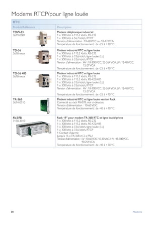 30 Modems
Modems RTCP/pour ligne louée
RTC
Produit/Référence Description
TDW-33
3619-0001
Modem téléphonique industriel
1 x 300 bit/s à 115,2 kbit/s, RS-232
1 x 300 bit/s à 56,7 kbit/s, RTCP
Tension d’alimentation : 10-60 VCC ou 10-42 VCA
Température de fonctionnement : de -25 à +70 °C
TD-36
3618-xxxx
Modem industriel RTC et ligne louée
1 x 300 bit/s à 115,2 kbit/s, RS-232
1 x 300 bit/s à 33,6 kbit/s, ligne louée (LL)
1 x 300 bit/s à 33,6 kbit/s, RTCP
Tension d’alimentation : AV : 18-300 VCC, 22-264 VCA, LV : 12-48 VCC,
12-27 VCA
Température de fonctionnement : de -25 à +70 °C
TD-36 485
3618-xxxx
Modem industriel RTC et ligne louée
1 x 300 bit/s à 115,2 kbit/s, RS-232
1 x 300 bit/s à 115,2 kbit/s, RS-422/485
1 x 300 bit/s à 33,6 kbit/s, ligne louée (LL)
1 x 300 bit/s à 33,6 kbit/s, RTCP
Tension d’alimentation : AV : 18-300 VCC, 22-264 VCA, LV : 12-48 VCC,
12-27 VCA
Température de fonctionnement : de -25 à +70 °C
TR-36B
3614-0510
Modem industriel RTC et ligne louée version Rack
Connecté au rack RV-07B, voir ci-dessous
Tension d’alimentation :  10-60VDC
Température de fonctionnement : de -40 à +70 °C
RV-07B
3130-3010
Rack 19” pour modem TR-36B RTC et ligne louée/privée
1 x 300 bit/s à 115,2 kbit/s, RS-232
1 x 300 bit/s à 115,2 kbit/s, RS-422/485
1 x 300 bit/s à 33,6 kbit/s, ligne louée (LL)
1 x 300 bit/s à 33,6 kbit/s, RTCP
1 Contact d’alarme
Jusqu'à 16 xTR-36B et 2 x PSU
Tension d’alimentation : LV :10-60VDC 10-30VAC,HV :48-300 VCC,
90-254 VCA
Température de fonctionnement : de -40 à +70 °C
 