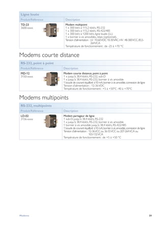 31Modems
Ligne louée
Produit/Référence Description
TD-23
3600-xxxx
Modem multipoint
1 x 300 bit/s à 115,2 kbit/s, RS-232
1 x 300 bit/s à 115,2 kbit/s, RS-422/485
1 x 300 bit/s à 1200 bit/s, ligne louée (LL)
1 x bornier à vis amovibles, relais (optionnel).
Tension d’alimentation : LV :10-60VDC 10-30VAC,HV :48-300 VCC,85,5-
264 VCA
Température de fonctionnement : de -25 à +70 °C
Modems courte distance
RS-232, point à point
Produit/Référence Description
MD-12
3150-xxxx
Modem courte distance, point à point
1 x jusqu'à 38,4 kbit/s, RS-232, sub-D
1 x jusqu'à 38,4 kbit/s, RS-232, bornier à vis amovible
1 boucle de courant équilibré ±10 mA,bornier à vis amovible,connexion de ligne
Tension d’alimentation :  12-36VDC
Température de fonctionnement : +5 à +50°C -40 à +70°C
Modems multipoints
RS-232, multipoints
Produit/Référence Description
LD-02
3156-xxxx
Modem partageur de ligne
1 sub-D, jusqu'à 38,4 kbit/s, RS-232
1 x jusqu'à 38,4 kbit/s, RS-232, bornier à vis amovible
1 bornier à vis amovible jusqu'à 38,4 kbit/s, RS-422/485
1 boucle de courant équilibré ±10 mA,bornier à vis amovible,connexion de ligne
Tension d’alimentation : 12-36 VCC ou 36-55 VCC ou 207-264 VCA ou
103-132 VCA
Température de fonctionnement : de +5 à +50 °C
 