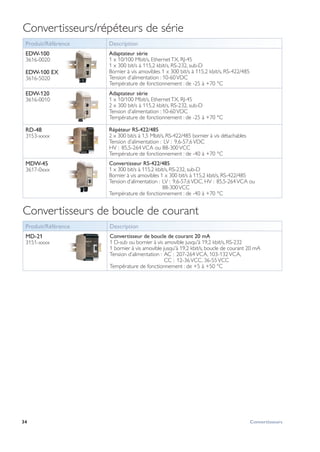 34 Convertisseurs
Convertisseurs/répéteurs de série
Produit/Référence Description
EDW-100
3616-0020
Adaptateur série
1 x 10/100 Mbit/s, EthernetTX, RJ-45
1 x 300 bit/s à 115,2 kbit/s, RS-232, sub-D
Bornier à vis amovibles 1 x 300 bit/s à 115,2 kbit/s, RS-422/485
Tension d’alimentation : 10-60VDC
Température de fonctionnement : de -25 à +70 °C
EDW-100 EX
3616-5020
EDW-120
3616-0010
Adaptateur série
1 x 10/100 Mbit/s, EthernetTX, RJ-45
2 x 300 bit/s à 115,2 kbit/s, RS-232, sub-D
Tension d’alimentation : 10-60VDC
Température de fonctionnement : de -25 à +70 °C
RD-48
3153-xxxx
Répéteur RS-422/485
2 x 300 bit/s à 1,5 Mbit/s, RS-422/485 bornier à vis détachables
Tension d’alimentation :  LV :  9,6-57,6VDC
HV :  85,5-264 VCA ou 88-300 VCC
Température de fonctionnement : de -40 à +70 °C
MDW-45
3617-0xxx
Convertisseur RS-422/485
1 x 300 bit/s à 115,2 kbit/s, RS-232, sub-D
Bornier à vis amovibles 1 x 300 bit/s à 115,2 kbit/s, RS-422/485
Tension d’alimentation : LV :  9,6-57,6VDC, HV :  85,5-264 VCA ou
88-300 VCC
Température de fonctionnement : de -40 à +70 °C
Convertisseurs de boucle de courant
Produit/Référence Description
MD-21
3151-xxxx
Convertisseur de boucle de courant 20 mA
1 D-sub ou bornier à vis amovible jusqu'à 19,2 kbit/s, RS-232
1 bornier à vis amovible jusqu'à 19,2 kbit/s, boucle de courant 20 mA
Tension d’alimentation : AC :  207-264 VCA, 103-132 VCA,
CC :  12-36 VCC, 36-55 VCC
Température de fonctionnement : de +5 à +50 °C
 