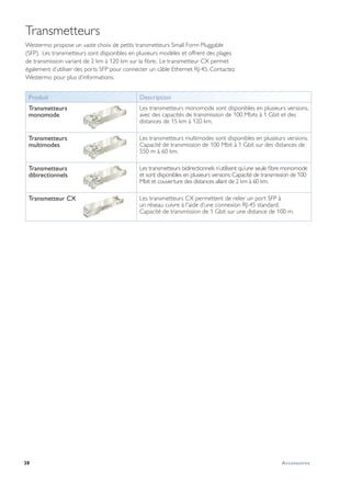 38 Accessoires
Transmetteurs
Westermo propose un vaste choix de petits transmetteurs Small Form Pluggable
(SFP).  Les transmetteurs sont disponibles en plusieurs modèles et offrent des plages
de transmission variant de 2 km à 120 km sur la fibre.  Le transmetteur CX permet
également d’utiliser des ports SFP pour connecter un câble Ethernet RJ-45. Contactez
Westermo pour plus d’informations.
Produit Description
Transmetteurs
monomode
Les transmetteurs monomode sont disponibles en plusieurs versions,
avec des capacités de transmission de 100 Mbits à 1 Gbit et des
distances de 15 km à 120 km.
Transmetteurs
multimodes
Les transmetteurs multimodes sont disponibles en plusieurs versions.
Capacité de transmission de 100 Mbit à 1 Gbit sur des distances de
550 m à 60 km.
Transmetteurs
dibirectionnels
Les transmetteurs bidirectionnels n’utilisent qu’une seule fibre monomode
et sont disponibles en plusieurs versions.Capacité de transmission de 100
Mbit et couverture des distances allant de 2 km à 60 km.
Transmetteur CX Les transmetteurs CX permettent de relier un port SFP à
un réseau cuivre à l'aide d’une connexion RJ-45 standard.
Capacité de transmission de 1 Gbit sur une distance de 100 m.
 
