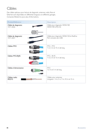 40 Accessoires
Câbles
Des câbles spéciaux pour lecture de diagnostic, antennes, radio, fibre et
Ethernet sont disponibles en différentes longueurs et différents gainages.
Contactez Westermo pour plus d'informations.
Produit/Référence Description
Câble de diagnostic
1211-2026
Câble pour diagnostic DDW-100
DDW-100 à RS-232
Câble de diagnostic
1211-2027
Câble pour diagnostic DDW-120 et RedFox
Port console vers USB
Câbles M12 M12 - M12
1 m, 5 m et 15 m de long
Câbles M12-RJ45 M12 - RJ-45
1 m, 5 m et 15 m de long
Câbles d’alimentation M12
1,5 m et 5 m de long
Câbles radio
RG213
Câbles pour antennes
Longueur : 3 m, 5 m, 7 m, 10 m et 15 m
-6,167
 