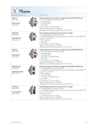 7Switchs Ethernet
WeOS
 
2
Produit/Référence Description
L205-S1
3643-0215
L205-S1-EX
3643-5215
Switch administré avec fonction routage et passerelle Série/Ethernet
4 x 10/100 Mbit/s, EthernetTX, RJ-45 
1 E/S numérique
1 x RS-232, RJ-45
1 port USB
1 x fiche jack 2,5 mm, console
Tension d’alimentation : 19-60VDC
Température de fonctionnement : de -40 à +70 °C
L206-F2G
3643-0235
L206-F2G-EX
3643-5235
Switch Ethernet administré avec fonction routage
4 x 10/100 Mbit/s, EthernetTX, RJ-45
2 x 100/1000 Mbit/s, emplacements pour transmetteurs enfichables SFP
cuivreTX ou fibre FX
1 E/S numérique
1 port USB
1 x fiche jack 2,5 mm, console
Tension d’alimentation : 19-60VDC
Température de fonctionnement : de -40 à +70 °C
L206-S2
3643-0225
L206-S2-EX
3643-5225
Switch administré avec fonction routage et passerelle Série/Ethernet
4 x 10/100 Mbit/s, EthernetTX, RJ-45  
1 E/S numérique
1 x RS-232, RJ-45
1 x RS-232 ou 422/485, RJ-45
1 port USB
1 x fiche jack 2,5 mm, console
Tension d’alimentation : 19-60VDC
Température de fonctionnement : de -40 à +70 °C
L208-F2G-S2
3643-0205
L208-F2G-S2-EX
3643-5205
Switch administré avec fonction routage et passerelle Série/Ethernet
4 x 10/100 Mbit/s, EthernetTX, RJ-45
2 x 100/1000 Mbit/s, emplacements pour transmetteurs enfichables SFP
cuivreTX ou fibre FX
1 E/S numérique
1 x RS-232, RJ-45
1 x RS-232 ou 422/485, RJ-45
1 port USB
1 x fiche jack 2,5 mm, console
Tension d’alimentation : 19-60VDC
Température de fonctionnement : de -40 à +70 °C
L210-F2G
3643-0105
L210-F2G-EX
3643-5105
Switch Ethernet administré avec fonction routage
8 x 10/100 Mbit/s, EthernetTX, RJ-45
2 x 100/1000 Mbit/s, emplacements pour transmetteurs enfichables SFP
cuivreTX ou fibre FX
1 E/S numérique
1 x fiche jack 2,5 mm, console
Tension d’alimentation : 19-60VDC
Température de fonctionnement : de -40 à +70 °C
 
