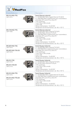 8 Switchs Ethernet
WeOS
 
Produit/Référence Description
RFI-111-F4G-T7G
3641-4315
Switch Ethernet industriel
7 x 10/100/1000 Mbit/s, Gigabit EthernetTX, RJ-45
4 x 100/1000 Mbit/s, emplacements pour transmetteurs
enfichables SFP cuivreTX ou fibre FX
1 E/S numérique 
1 port Micro USB, console 
1 port USB
Tension d’alimentation : 16-60VDC
Température de fonctionnement : de -40 à +70 °C
RFI-119-F4G-T7G
3641-4305
Switch Ethernet industriel
7 x 10/100/1000 Mbit/s, EthernetTX, RJ-45
8 x 10/100 Mbit/s, EthernetTX, RJ-45
4 x 100/1000 Mbit/s, emplacements pour transmetteurs
enfichables SFP cuivreTX ou fibre FX
1 E/S numérique 
1 port Micro USB, console 
1 port USB
Tension d’alimentation : 16-60VDC
Température de fonctionnement : de -40 à +70 °C
RFI-207-F4G-T3G
3641-4210
RFI-207-F4G-T3G-EX
3641-5210
Switch Routeur Industriel
3 x 10/100/1000 Mbit/s, EthernetTX, RJ-45
4 x 100/1000 Mbit/s, emplacements pour transmetteurs
enfichables SFP cuivreTX ou fibre FX
1 E/S numérique
1 port Micro USB, console
1 port USB
Tension d’alimentation : 16-60VDC
Température de fonctionnement : de -40 à +70 °C
RFI-211-T3G
3641-4110
RFI-211-T3G-EX
3641-5110
Switch Routeur Industriel
3 x 10/100/1000 Mbit/s, EthernetTX, RJ-45
8 x 10/100 Mbit/s, EthernetTX, RJ-45
1 E/S numérique 
1 port Micro USB, console 
1 port USB
Tension d’alimentation : 16-60VDC
Température de fonctionnement : de -40 à +70 °C
RFI-211-F4G-T7G
3641-4310
RFI-211-F4G-T7G-EX
3641-5310
Switch Routeur Industriel
7 x 10/100/1000 Mbit/s, Gigabit EthernetTX, RJ-45
4 x 100/1000 Mbit/s, emplacements pour transmetteurs
enfichables SFP cuivreTX ou fibre FX
1 E/S numérique 
1 port Micro USB, console 
1 port USB
Tension d’alimentation : 16-60VDC
Température de fonctionnement : de -40 à +70 °C
 