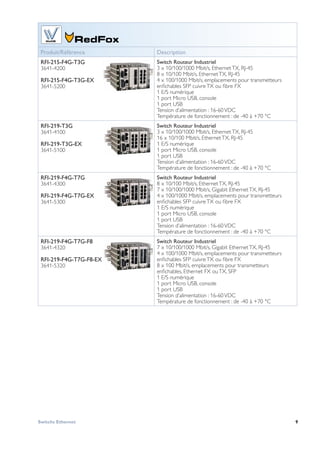 9Switchs Ethernet
WeOS
 
Produit/Référence Description
RFI-215-F4G-T3G
3641-4200
RFI-215-F4G-T3G-EX
3641-5200
Switch Routeur Industriel
3 x 10/100/1000 Mbit/s, EthernetTX, RJ-45
8 x 10/100 Mbit/s, EthernetTX, RJ-45
4 x 100/1000 Mbit/s, emplacements pour transmetteurs
enfichables SFP cuivreTX ou fibre FX
1 E/S numérique 
1 port Micro USB, console 
1 port USB
Tension d’alimentation : 16-60VDC
Température de fonctionnement : de -40 à +70 °C
RFI-219-T3G
3641-4100
RFI-219-T3G-EX
3641-5100
Switch Routeur Industriel
3 x 10/100/1000 Mbit/s, EthernetTX, RJ-45
16 x 10/100 Mbit/s, EthernetTX, RJ-45
1 E/S numérique 
1 port Micro USB, console 
1 port USB
Tension d’alimentation : 16-60VDC
Température de fonctionnement : de -40 à +70 °C
RFI-219-F4G-T7G
3641-4300
RFI-219-F4G-T7G-EX
3641-5300
Switch Routeur Industriel
8 x 10/100 Mbit/s, EthernetTX, RJ-45
7 x 10/100/1000 Mbit/s, Gigabit EthernetTX, RJ-45
4 x 100/1000 Mbit/s, emplacements pour transmetteurs
enfichables SFP cuivreTX ou fibre FX
1 E/S numérique 
1 port Micro USB, console 
1 port USB
Tension d’alimentation : 16-60VDC
Température de fonctionnement : de -40 à +70 °C
RFI-219-F4G-T7G-F8
3641-4320
RFI-219-F4G-T7G-F8-EX
3641-5320
Switch Routeur Industriel
7 x 10/100/1000 Mbit/s, Gigabit EthernetTX, RJ-45
4 x 100/1000 Mbit/s, emplacements pour transmetteurs
enfichables SFP cuivreTX ou fibre FX
8 x 100 Mbit/s, emplacements pour transmetteurs
enfichables, Ethernet FX ouTX, SFP
1 E/S numérique 
1 port Micro USB, console 
1 port USB
Tension d’alimentation : 16-60VDC
Température de fonctionnement : de -40 à +70 °C
 