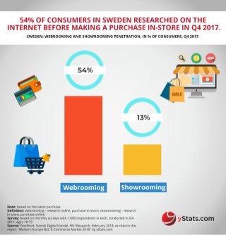 Infographic: Western Europe B2C E-Commerce Market 2018