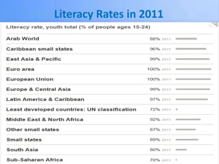 Literacy Rates in 2011

 