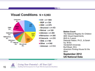 15
Babies Count
The National Registry for Children
With Visual Impairments,
Birth to 3 years
Deborah Hatton, Ph.D., & Sarah
Ivy, M.Ed.
Vanderbilt University
Burt Boyer, M.A.
American Printing House for the
Blind
September 2012
US National Data
 