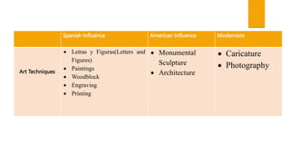 Spanish Influence American Influence Modernism
Art Techniques
 Letras y Figuras(Letters and
Figures)
 Paintings
 Woodblock
 Engraving
 Printing
 Monumental
Sculpture
 Architecture
 Caricature
 Photography
 