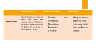 Spanish Influence American Influence Modernism
Material Used
Church façades are made of
adobe, coral stone, and
volcanic rock and Watercolor
and Manila paper are used in
the Eulalia N. de Roca by
Jose Honorato Lozano.
Massive and
Grandiose
Balustrades
Balconies
Columns
Many artist use
color for their
emotional rather
than intellectual
values.
 