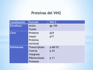 Proteínas del VIH2

Localización   Función         VIH-2
Envoltura      Unión           gp 105
               Fusión
Core           Proteína        p24
               mayor           p17
               Proteína
               terminal
Polimerasa     Transcriptasa   p 68/53
               inversa         p 34
               Integrasa
               Ribonucleasa    p 11
               Proteasa
 