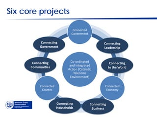 Six core projects

                                 Connected
                                Government

           Connecting                                Connecting
           Government                                Leadership



       Connecting               Co-ordinated               Connecting
      Communities              and Integrated
                                                          to the World
                              Action (Catalytic
                                 Telecoms
                               Environment)

           Connected                                  Connected
            Citizens                                   Economy



                       Connecting            Connecting
                       Households             Business
 