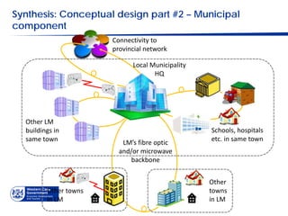 Synthesis: Conceptual design part #2 – Municipal
component
                       Connectivity to
                       provincial network

                             Local Municipality
                                    HQ




  Other LM
  buildings in                                    Schools, hospitals
  same town                                       etc. in same town
                          LM’s fibre optic
                         and/or microwave
                             backbone


                                                  Other
         Other towns                              towns
         in LM                                    in LM
 