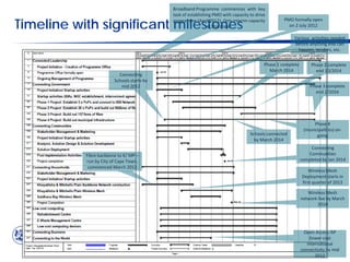 Broadband Programme commences with key
                                            task of establishing PMO with capacity to drive

Timeline with significant milestones        programme (April 2012). Only interim capacity          PMO formally open
                                                              at this stage.                         on 2 July 2012

                                                                                                       Various activities needed
                                                                                                       before anything else can
                                                                                                         happen, tenders, etc.


                                                                                          Phase 1 complete        Phase 2 complete
                                                                                            March 2014              end 10/2014
                          Connecting
                        Schools starts by
                           mid 2012                                                                              Phase 3 complete
                                                                                                                   end 2/2016




                                                                                                                   Phase 4
                                                                                                              (municipalities) on-
                                                                                   Schools connected                going
                                                                                     by March 2014
                                                                                                                 Connecting
           Fibre backbone to K/ MP –                                                                            Communities
           run by City of Cape Town,                                                                         completed by Jan 2014
            commenced March 2012
                                                                                                                 Wireless Mesh
                                                                                                             Deployment starts in
                                                                                                             first quarter of 2013

                                                                                                                Wireless Mesh
                                                                                                             network live by March
                                                                                                                     2014




                                                                                                              Open Access ISP
                                                                                                                 (lower cost
                                                                                                                international
                                                                                                             connectivity by mid
                                                                                                                    2012
 