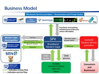 Business Model
                             Wholesale Service providers – Government and Private Sector

                                  Other
                               Municipalities
                                                                                                                    Etc.
                                                                         S
                                                                   R     e
                                                                   e     r   Purchase/ rent existing
                                                                   v     v
                                                                   e
                                                                             Infrastructure & Services
                                                                         i   (where affordable)
                                                                   n     c
                                                                   u     e
                                                                   e
  Western Cape
                                                                   SPV
                                    Services
                                                                                    Services (open
  Municipalities          Operating agreement i.e.                                 access basis)             Licenced
                          Aggregated demand, Off take                                                    Telcoms Service
                              agreement & grants            Broadband                                       providers
                                  “Royalties”              Western Cape               Revenue

Other possible partners                                                                                             S
                                                                                                              R     e
                                                                                                              e     r
                                                                                                              v     v
                                                         Debt                     Debt                        e     i
                                                                                                              n     c
                                                        facility                 service                      u     e
                                                                                                              e

                                                                  Funders                                  Consumers
                                                              Commercial Banks
                                                                                                              and
                                                                 DBSA/IDC
Green indicates money flow                                                                                 Businesses
Grey indicates service flow                                        Others
 