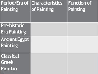 Period/Era of
Painting
Characteristics
of Painting
Function of
Painting
Pre-historic
Era Painting
Ancient Egypt
Painting
Classical
Greek
Paintin
 