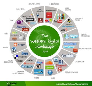 Western Digital Media Landscape (2013)