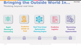 Predictive
COVID-19
Peak
Real Time Linear
Optimization
Planning Engine
Predictive
Logistics
Rapid
Planning &
Forecasting
Maximizing
Financial
Opportunities
Bringing the Outside World In…
Thinking beyond real time
 