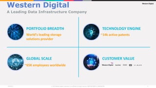 Western Digital
A Leading Data Infrastructure Company
TECHNOLOGY ENGINE
CUSTOMER VALUE
~14k active patents
GLOBAL SCALE
PORTFOLIO BREADTH
~65K employees worldwide
World’s leading storage
solutions provider
 