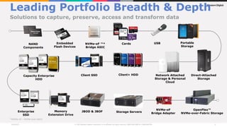 Leading Portfolio Breadth & Depth
Solutions to capture, preserve, access and transform data
NAND
Components
Embedded
Flash Devices
Cards USB Portable
Storage
Direct-Attached
Storage
Network Attached
Storage & Personal
Cloud
Client+ HDD
Client SSD
Enterprise
SSD
JBOD & JBOF Storage Servers
OpenFlex™
NVMe-over-Fabric Storage
Memory
Extension Drive
Capacity Enterprise
HDD
NVMe-oF ™*
Bridge ASIC
NVMe-oF
Bridge Adapter
*NVMe-oF = NVMe over fabric
 