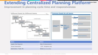 Extending Centralized Planning Platform
Improvement in planning cycle time and responsiveness
Metric Metric
Supply Chain Response Daily (7x Improvement)
Human Intervention <15% - Exceptions only
Optimization / Trade-offs Global (End to End visibility)
Different Goals for Different teams
Drive manufacturing
Procurement
Components manufacturing
External manufacturing
Common Goals for all teams
Customer forecast
and demand
Components
Production Control
Supply Chain
Planning
Materials
“Square Set”
Product
manufacturing
Build request
Build plan
Drives Demand
Via procurement team
Supply commit
Build commit
Material commit
Demand
planning
Corporate demand
profile
Supply plan
In-parallel processes
Central
Supply Planning
(Key constraints
maintained
centrally)
Service Level
Demand
Supply
Buffers
Variability
Constraints
Plan
Inventory
 