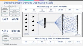 © 2021 Western Digital Corporation or its affiliates. All rights reserved. | WESTERN DIGITAL CONFIDENTIAL
Extending Supply Demand Optimization Scale
Cloud/OEM
Channel
Retail
Configure to Order
VMI Hub
Build to Order
Build to Targets
Demand Constraints
150 K
Demand Lines
50EXB
Demand Volume
Cloud/OEM
Channel
Retail
Build to Forecast
Demand Constraints
510 K
Demand Lines
330EXB
Demand Volume Customer
Locations Distributio
n
15
FulfillmentsSites
525 K
CapacityConstraints
1M
Material Constraints
22
Manufacturing Sites
10k-70K
ValidPaths to BuildProducts
6K
Supplier Material
Product Group 1 – 1.5M Constraints
Factories
Constrain
ts
BOMs
Product Group 2 and 3 – 0.3M Constraints
30
Manufacturing Sites
15
FulfillmentsSites
2K
Supplier Material
10k-15K
Valid Paths to Build Products
150 K
Material Constraints
200K
CapacityConstraints
Constraints : Lead Time Mfg Capacity Handling
50
Customers
160
Customers
 