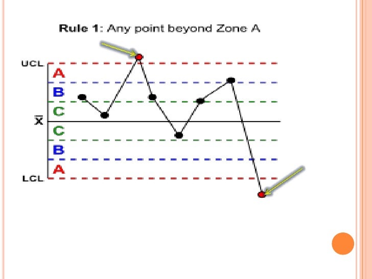 Western electric rules