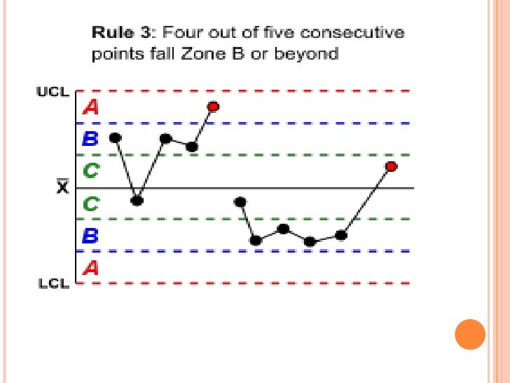 Western electric rules