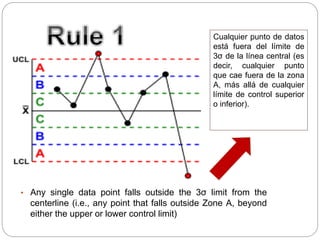 • Any single data point falls outside the 3σ limit from the
centerline (i.e., any point that falls outside Zone A, beyond
either the upper or lower control limit)
Cualquier punto de datos
está fuera del límite de
3σ de la línea central (es
decir, cualquier punto
que cae fuera de la zona
A, más allá de cualquier
límite de control superior
o inferior).