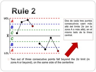Two out of three consecutive points fall beyond the 2σ limit (in
zone A or beyond), on the same side of the centerline
Dos de cada tres puntos
consecutivos caen más
allá del límite 2σ (en la
zona A o más allá), en el
mismo lado de la línea
central.