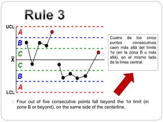 Four out of five consecutive points fall beyond the 1σ limit (in
zone B or beyond), on the same side of the centerline.
Cuatro de los cinco
puntos consecutivos
caen más allá del límite
1σ (en la zona B o más
allá), en el mismo lado
de la línea central.