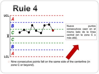 Nine consecutive points fall on the same side of the centerline (in
zone C or beyond).
Nueve puntos
consecutivos caen en el
mismo lado de la línea
central (en la zona C o
más allá).