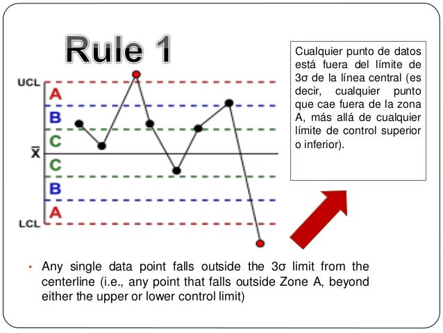 Western electric rules
