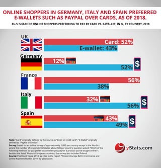 ONLINE SHOPPERS IN GERMANY, ITALY AND SPAIN PREFERRED
E-WALLETS SUCH AS PAYPAL OVER CARDS, AS OF 2018.
EU-5: SHARE OF ONLINE SHOPPERS PREFERRING TO PAY BY CARD VS. E-WALLET, IN %, BY COUNTRY, 2018
Note: "Card" originally defined by the source as "Debit or credit card"; "E-Wallet" originally
defined as "PayPal or similar"
Survey: based on an online survey of approximately 1,000 per country except in the Nordics,
where the number of respondents totaled about 500 per country; question asked: “Which of the
following methods do you prefer to use when you pay for a product you’ve bought online?”;
besides the listed Western European countries, the survey also included Poland
Source: PostNord, Nepa, 2018; as cited in the report "Western Europe B2C E-Commerce and
Online Payment Market 2019" by yStats.com
Card: 52%
32%
56%
12%
43%
E-wallet: 43%
49%
56%
38%
52%
UK
Germany
France
Italy
Spain
 