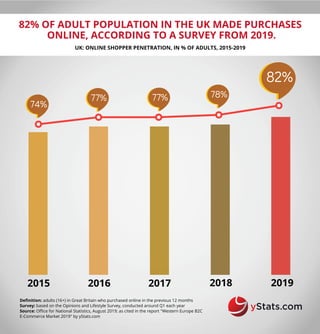 2015
82% OF ADULT POPULATION IN THE UK MADE PURCHASES
ONLINE, ACCORDING TO A SURVEY FROM 2019.
UK: ONLINE SHOPPER PENETRATION, IN % OF ADULTS, 2015-2019
Definition: adults (16+) in Great Britain who purchased online in the previous 12 months
Survey: based on the Opinions and Lifestyle Survey, conducted around Q1 each year
Source: Office for National Statistics, August 2019; as cited in the report "Western Europe B2C
E-Commerce Market 2019" by yStats.com
201820172016 2019
74%
77%77% 78%
82%
 
