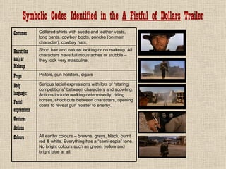 Symbolic Codes Identified in the A Fistful of Dollars Trailer
Costumes      Collared shirts with suede and leather vests,
              long pants, cowboy boots, poncho (on main
              character), cowboy hats,

Hairstyles    Short hair and natural looking or no makeup. All
              characters have full moustaches or stubble –
and/or        they look very masculine.
Makeup
Props         Pistols, gun holsters, cigars

Body          Serious facial expressions with lots of “staring
              competitions” between characters and scowling.
language:     Actions include walking determinedly, riding
              horses, shoot outs between characters, opening
Facial        coats to reveal gun holster to enemy.
expressions
Gestures
Actions
Colours       All earthy colours – browns, greys, black, burnt
              red & white. Everything has a “semi-sepia” tone.
              No bright colours such as green, yellow and
              bright blue at all.
 