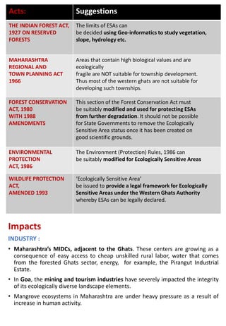 Acts: Suggestions
THE INDIAN FOREST ACT,
1927 ON RESERVED
FORESTS
The limits of ESAs can
be decided using Geo-informatics to study vegetation,
slope, hydrology etc.
MAHARASHTRA
REGIONAL AND
TOWN PLANNING ACT
1966
Areas that contain high biological values and are
ecologically
fragile are NOT suitable for township development.
Thus most of the western ghats are not suitable for
developing such townships.
FOREST CONSERVATION
ACT, 1980
WITH 1988
AMENDMENTS
This section of the Forest Conservation Act must
be suitably modified and used for protecting ESAs
from further degradation. It should not be possible
for State Governments to remove the Ecologically
Sensitive Area status once it has been created on
good scientific grounds.
ENVIRONMENTAL
PROTECTION
ACT, 1986
The Environment (Protection) Rules, 1986 can
be suitably modified for Ecologically Sensitive Areas
WILDLIFE PROTECTION
ACT,
AMENDED 1993
‘Ecologically Sensitive Area’
be issued to provide a legal framework for Ecologically
Sensitive Areas under the Western Ghats Authority
whereby ESAs can be legally declared.
Impacts
INDUSTRY :
• Maharashtra’s MIDCs, adjacent to the Ghats. These centers are growing as a
consequence of easy access to cheap unskilled rural labor, water that comes
from the forested Ghats sector, energy, for example, the Pirangut Industrial
Estate.
• In Goa, the mining and tourism industries have severely impacted the integrity
of its ecologically diverse landscape elements.
• Mangrove ecosystems in Maharashtra are under heavy pressure as a result of
increase in human activity.
 