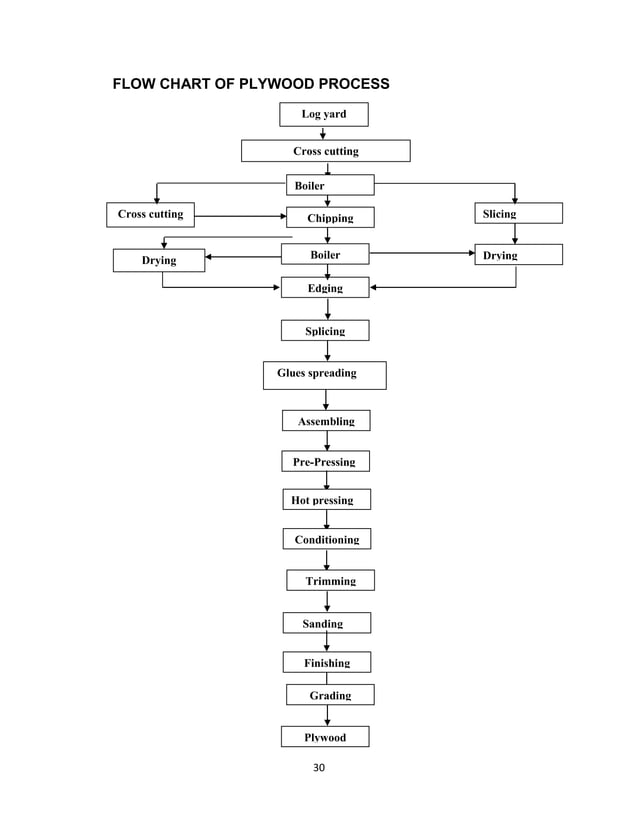 Western india plywood project