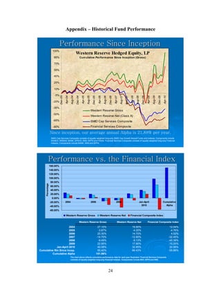 24
Appendix – Historical Fund Performance
Performance Since InceptionPerformance Since Inception
SMID Cap Services Composite consists of equally weighted long-only SMID Cap Growth Mutual Funds and Indexes. Components include
WAAEX, WBSNX, BANK, DPSVS, IWM, SPFN and FINAN. Financial Services Composite consists of equally weighted long-only Financial
Indexes. Components include BANK, IWM and SPFN.
Since inception, our average annual Alpha is 21.88% per year.
Western Reserve Hedged Equity, LP
Cumulative Performance Since Inception (Gross)
-80%
-65%
-50%
-35%
-20%
-5%
10%
25%
40%
55%
70%
85%
100%
Dec-03
Apr-04
Aug-04
Dec-04
Apr-05
Aug-05
Dec-05
Apr-06
Aug-06
Dec-06
Apr-07
Aug-07
Dec-07
Apr-08
Aug-08
Dec-08
Apr-09
Aug-09
Dec-09
Apr-10
Western Reserve Gross
Western Reserve Net (Class A)
SMID Cap Services Composite
Financial Services Composite
Performance vs. the Financial IndexPerformance vs. the Financial Index
The chart above reflects cumulative performance data for each year illustrated. Financial Services Composite
consists of equally weighted long-only Financial Indexes. Components include BKX, SPFN and KRE.
-60.00%
-40.00%
-20.00%
0.00%
20.00%
40.00%
60.00%
80.00%
100.00%
120.00%
140.00%
160.00%
2004 2006 2008 Jan-April
2010
Cumulative
Alpha
Percentage
Western Reserve Gross Western Reserve Net Financial Composite Index
Western Reserve Gross Western Reserve Net Financial Composite Index
2004 27.10% 19.90% 12.04%
2005 -3.87% -4.20% -4.76%
2006 20.30% 14.70% 4.52%
2007 -14.70% -12.80% -32.45%
2008 -9.49% -9.13% -45.38%
2009 22.95% 17.80% -10.25%
Jan-April 2010 40.08% 32.85% 20.06%
Cumulative Rtn Since Incep. 95.40% 66.43% -55.66%
Cumulative Alpha 151.06%
 