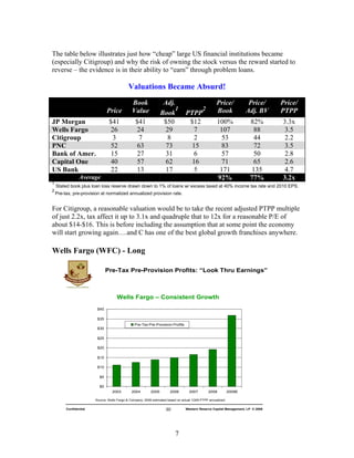7
The table below illustrates just how “cheap” large US financial institutions became
(especially Citigroup) and why the risk of owning the stock versus the reward started to
reverse – the evidence is in their ability to “earn” through problem loans.
Valuations Became Absurd!
Price
Book
Value
Adj.
Book
1
PTPP
2
Price/
Book
Price/
Adj. BV
Price/
PTPP
JP Morgan $41 $41 $50 $12 100% 82% 3.3x
Wells Fargo 26 24 29 7 107 88 3.5
Citigroup 3 7 8 2 53 44 2.2
PNC 52 63 73 15 83 72 3.5
Bank of Amer. 15 27 31 6 57 50 2.8
Capital One 40 57 62 16 71 65 2.6
US Bank 22 13 17 5 171 135 4.7
Average 92% 77% 3.2x
1
Stated book plus loan loss reserve drawn down to 1% of loans w/ excess taxed at 40% income tax rate and 2010 EPS.
2
Pre-tax, pre-provision at normalized annualized provision rate.
For Citigroup, a reasonable valuation would be to take the recent adjusted PTPP multiple
of just 2.2x, tax affect it up to 3.1x and quadruple that to 12x for a reasonable P/E of
about $14-$16. This is before including the assumption that at some point the economy
will start growing again….and C has one of the best global growth franchises anywhere.
Wells Fargo (WFC) - Long
30 Western Reserve Capital Management, LP © 2009Confidential
Pre-Tax Pre-Provision Profits: “Look Thru Earnings”
$0
$5
$10
$15
$20
$25
$30
$35
$40
2003 2004 2005 2006 2007 2008 2009E
Pre-Tax Pre-Provision Profits
Wells Fargo – Consistent Growth
Source: Wells Fargo & Company; 2009 estimated based on actual 1Q09 PTPP annualized.
 