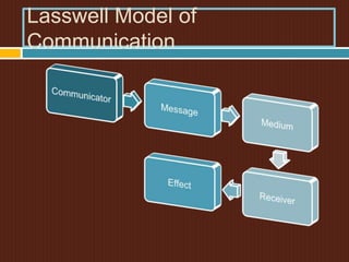 Western Model Example Western theories of Communication | PPTX