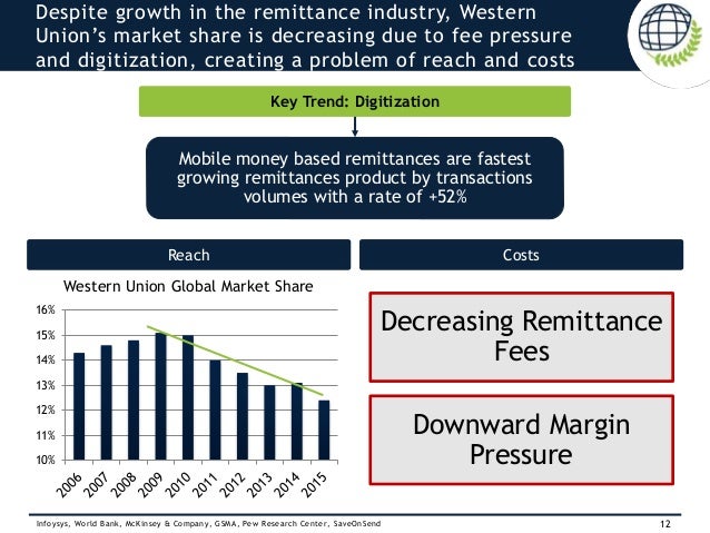 Western Union Remittance Strategy - remittance market overview informal reach costs 12 infoysys world bank