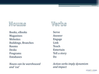 Books, eBooks
Magazines
Websites
Buildings, Branches
Rooms
Desks
Programs
Databases
Nouns can be warehoused
and ‘cut’
Serve
Answer
Engage
Link
Teach
Entertain
Tell a story
Do
Action verbs imply dynamism
and impact
 